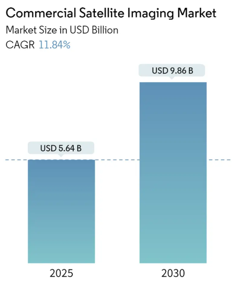 Commercial Satellite Imaging Market Size Commercial Satellite Imaging Market Summary